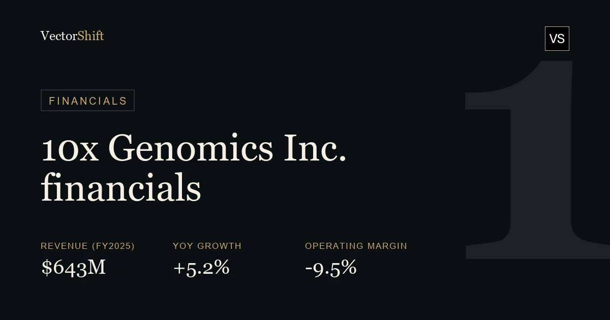 10x Genomics Inc. financials