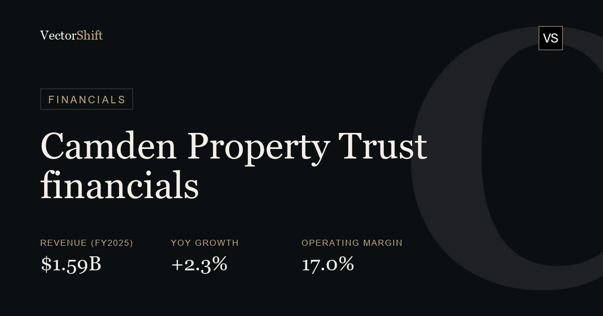 Camden Property Trust financials