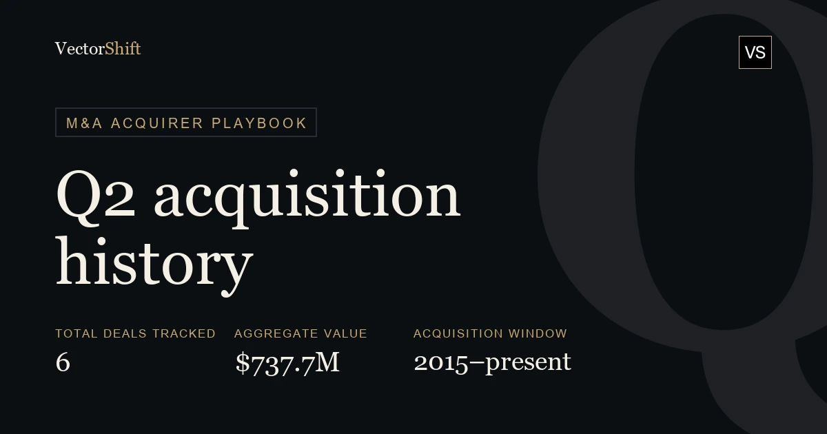 Q2 Holdings (QTWO) Acquisition History: Every Deal, Value & Rationale